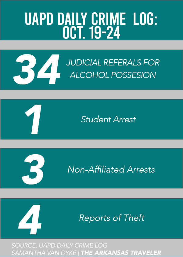 UAPD Officers Arrest 1 Student, 3 Non-Affiliated People